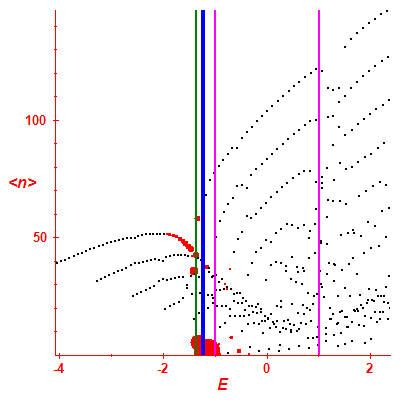 Peres lattice <N>